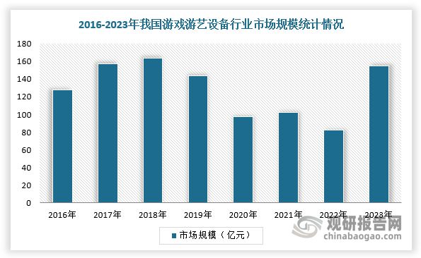 国游戏游艺设备行业市场规模整体保持增长CQ9电子游戏供需发力+政策渐松 我(图4)