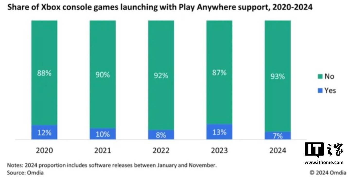 有 7% 游戏支持 XPA 功能同比下降 46%CQ9电子有限公司去年在微软 Xbox 平台只(图2)